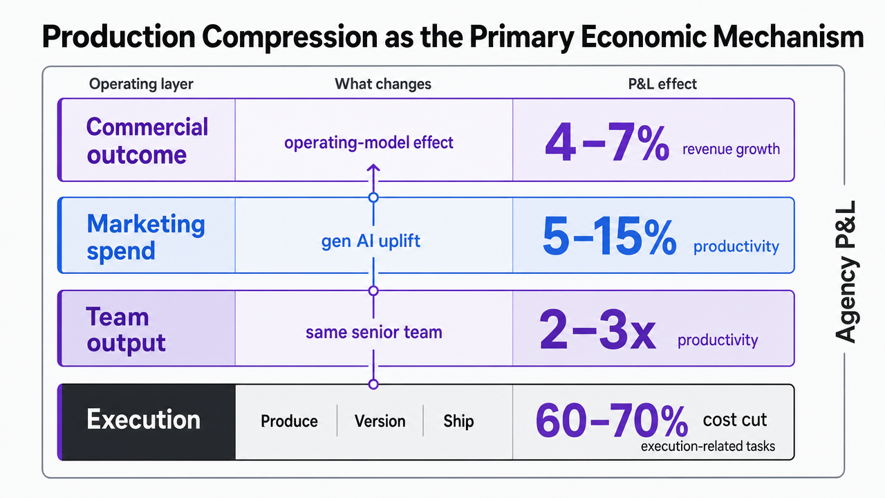 Visualize the McKinsey benchmark stack cited in the section (60–70% execution cost cut, 2–3x productivity, 4–7% revenue growth, 5–15% marketing productivity uplift) as a layered operating-model framework showing where each benefit lands on the agency P&L
