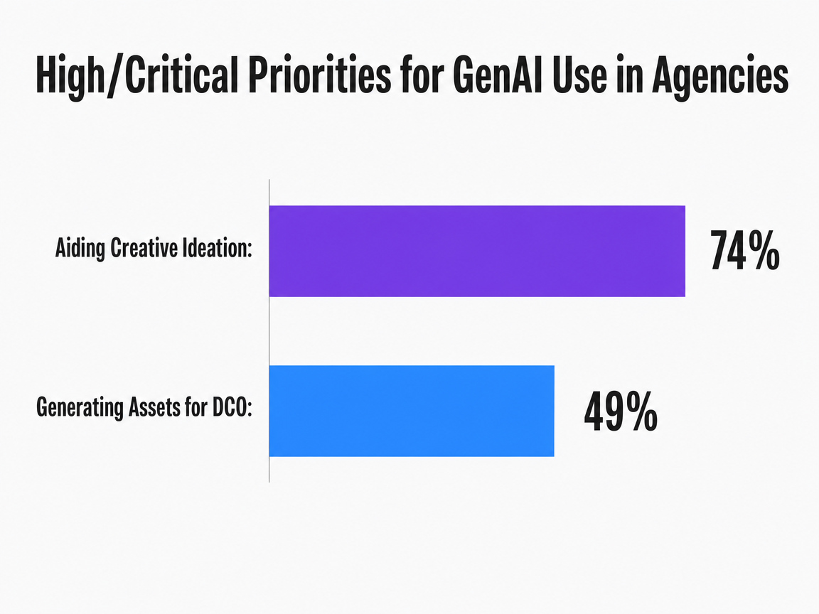 Chart showing High/Critical Priorities for GenAI Use in Agencies