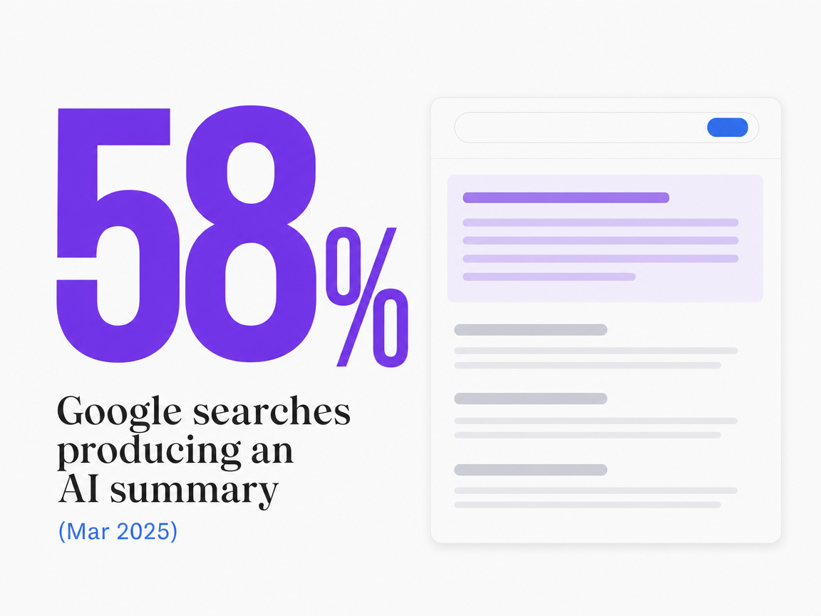 Infographic showing Google searches producing an AI summary (Mar 2025)