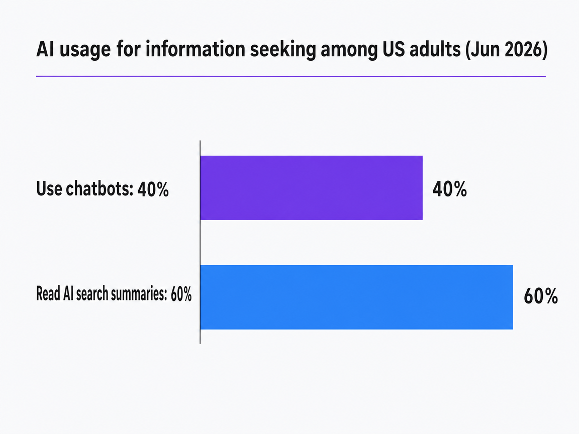 Chart showing AI usage for information seeking among US adults (Jun 2026)