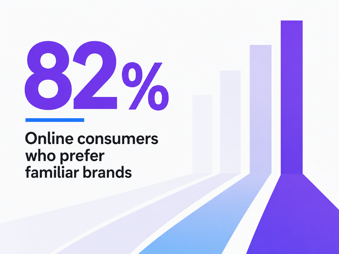 Infographic showing Online consumers who prefer familiar brands