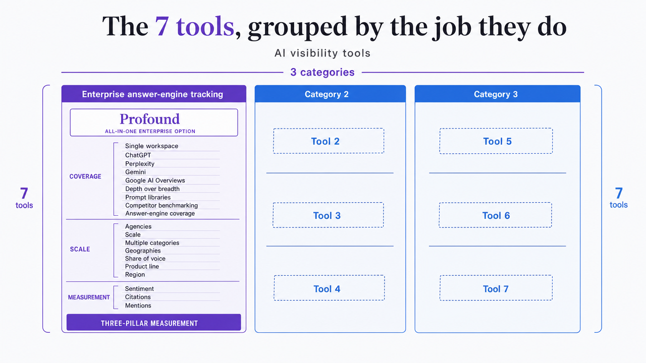 Visualize the three-category segmentation of the 7 tools that the article explicitly organizes this section around, helping readers scan tool positioning before reading individual profiles
