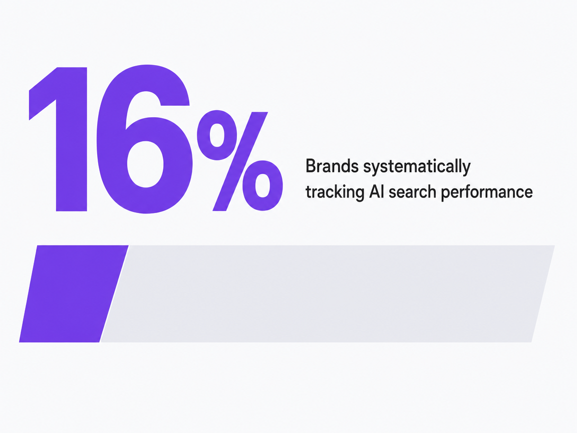 Infographic showing Brands systematically tracking AI search performance