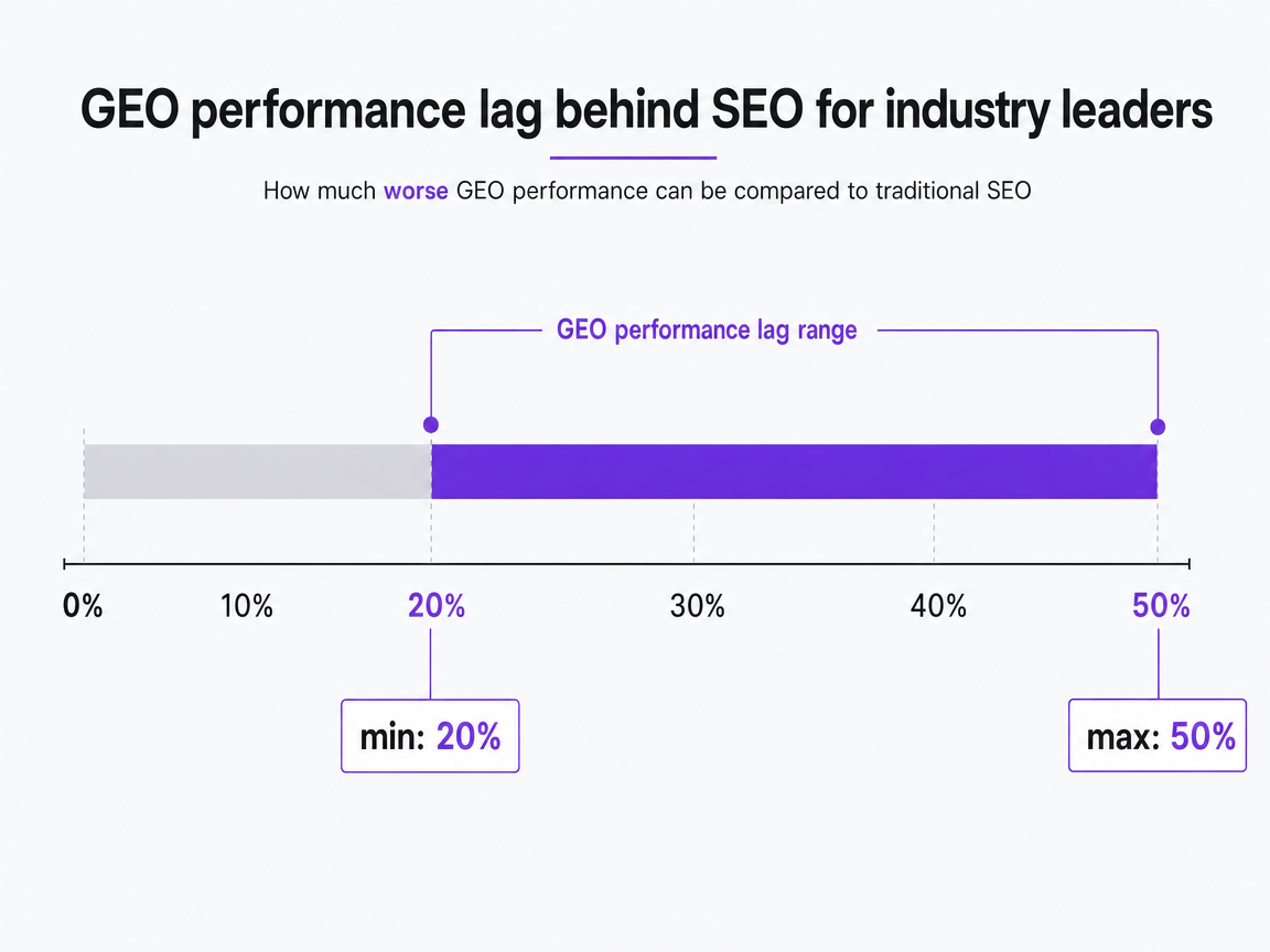 Chart showing GEO performance lag behind SEO for industry leaders