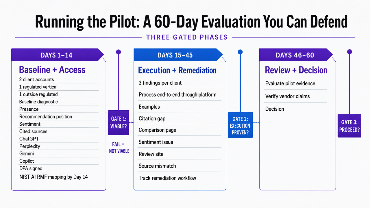 Process infographic mapping the three gated phases of the 60-day pilot described in the section, reinforcing the timeline and decision gates
