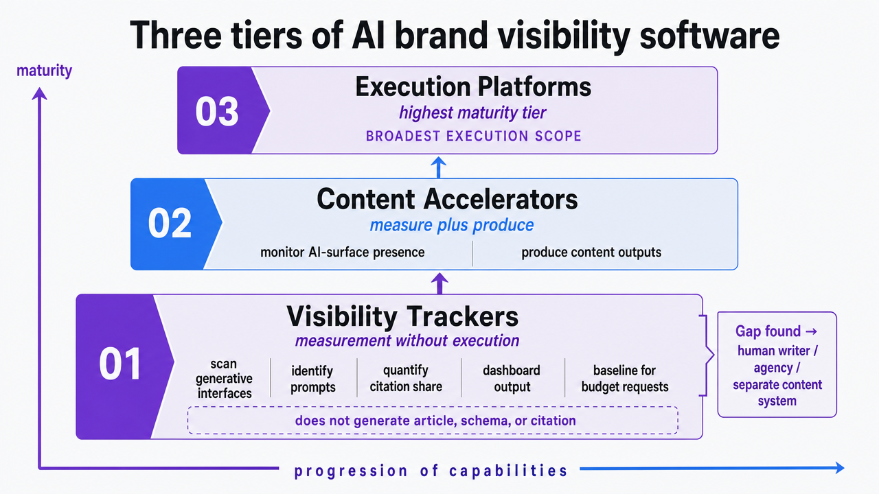 Visualize the three-tier maturity model described in the section (Visibility Trackers, Content Accelerators, Execution Platforms), showing progression of capabilities