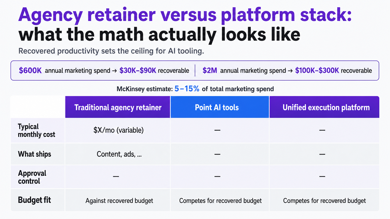 Visualize the three-column comparison table from the section (Traditional agency retainer, Point AI tools, Unified execution platform) so readers can scan stack differences at a glance