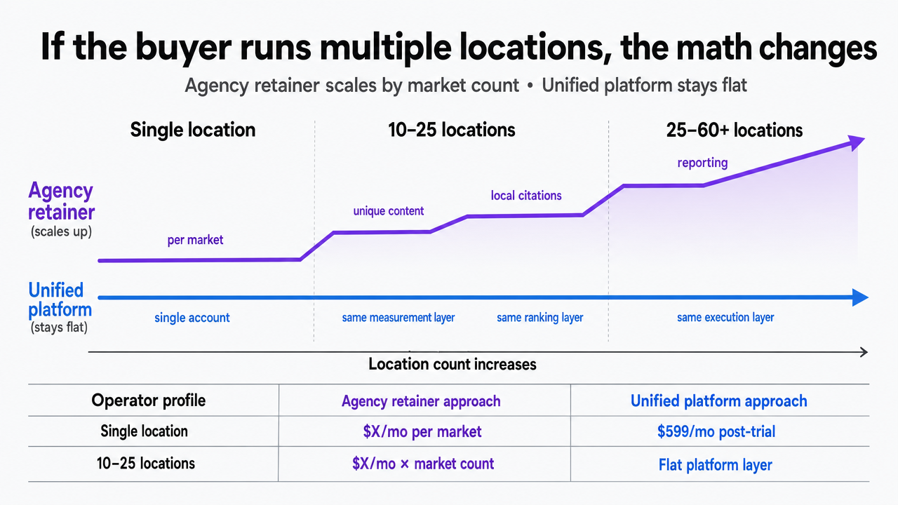 Visualize how agency retainer cost scales linearly with location count while a unified platform stays flat — a key argument in the section supported by the article's own table