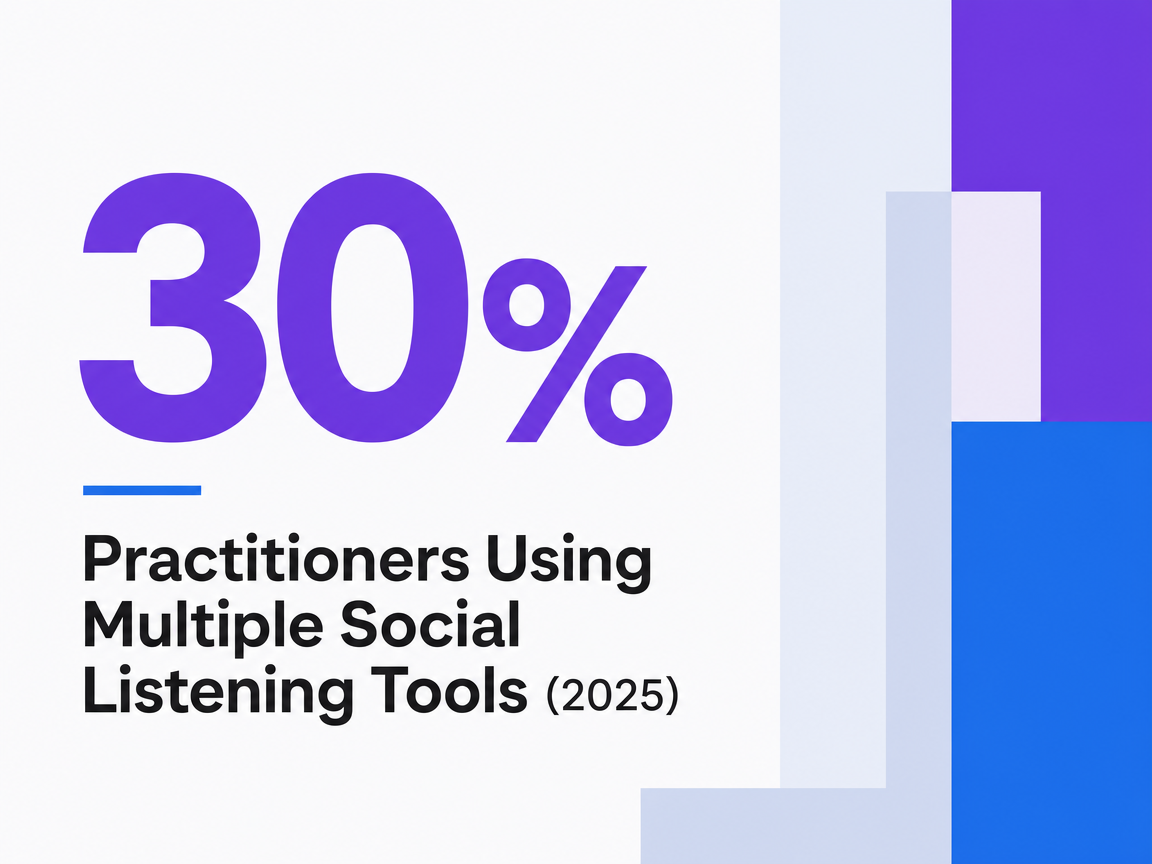 Infographic showing Practitioners Using Multiple Social Listening Tools (2025)