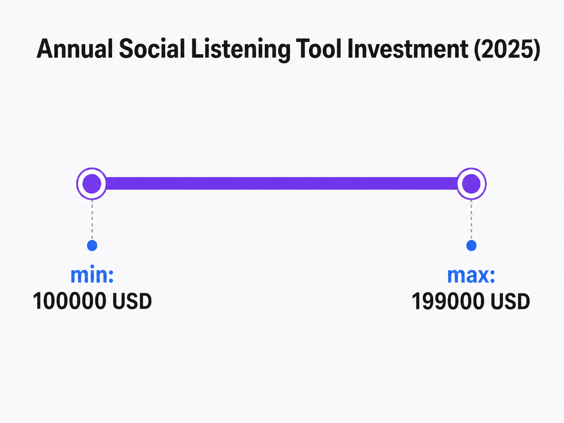 Chart showing Annual Social Listening Tool Investment (2025)
