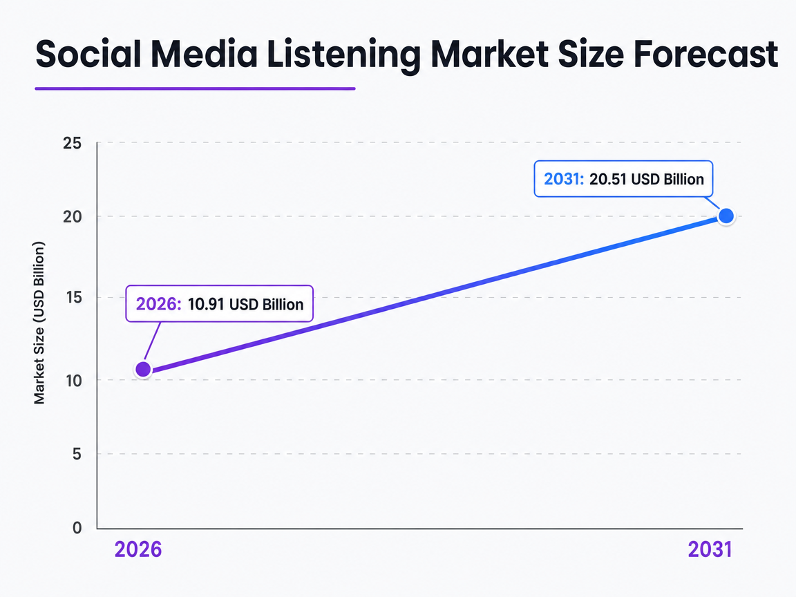 Chart showing Social Media Listening Market Size Forecast