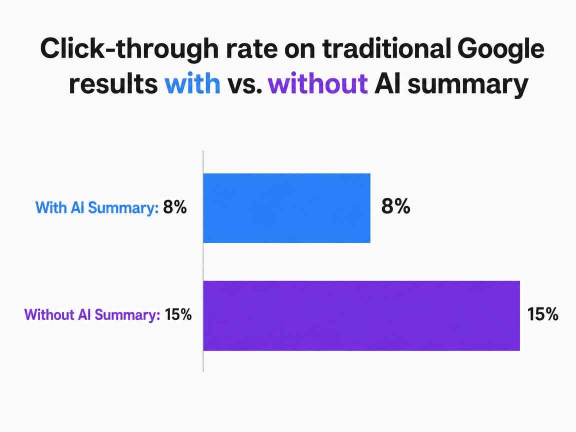 Chart showing Click-through rate on traditional Google results with vs. without AI summary