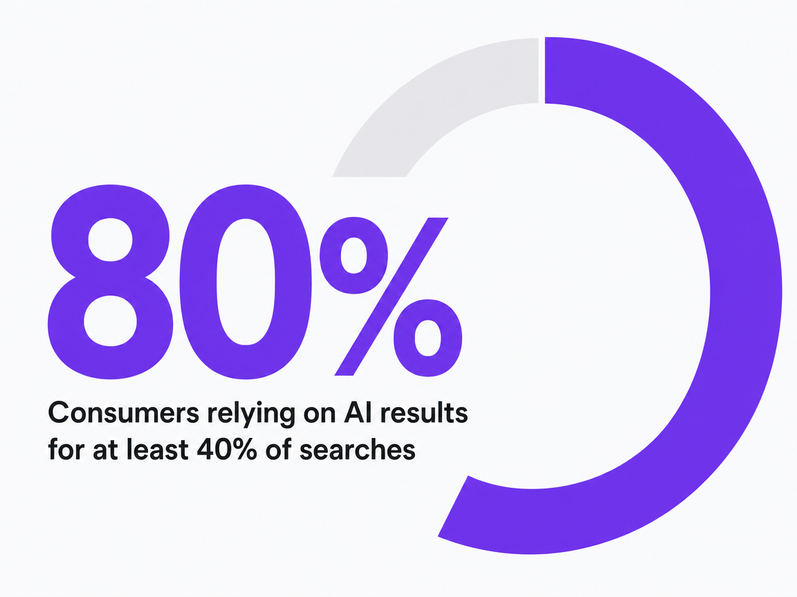 Infographic showing Consumers relying on AI results for at least 40% of searches
