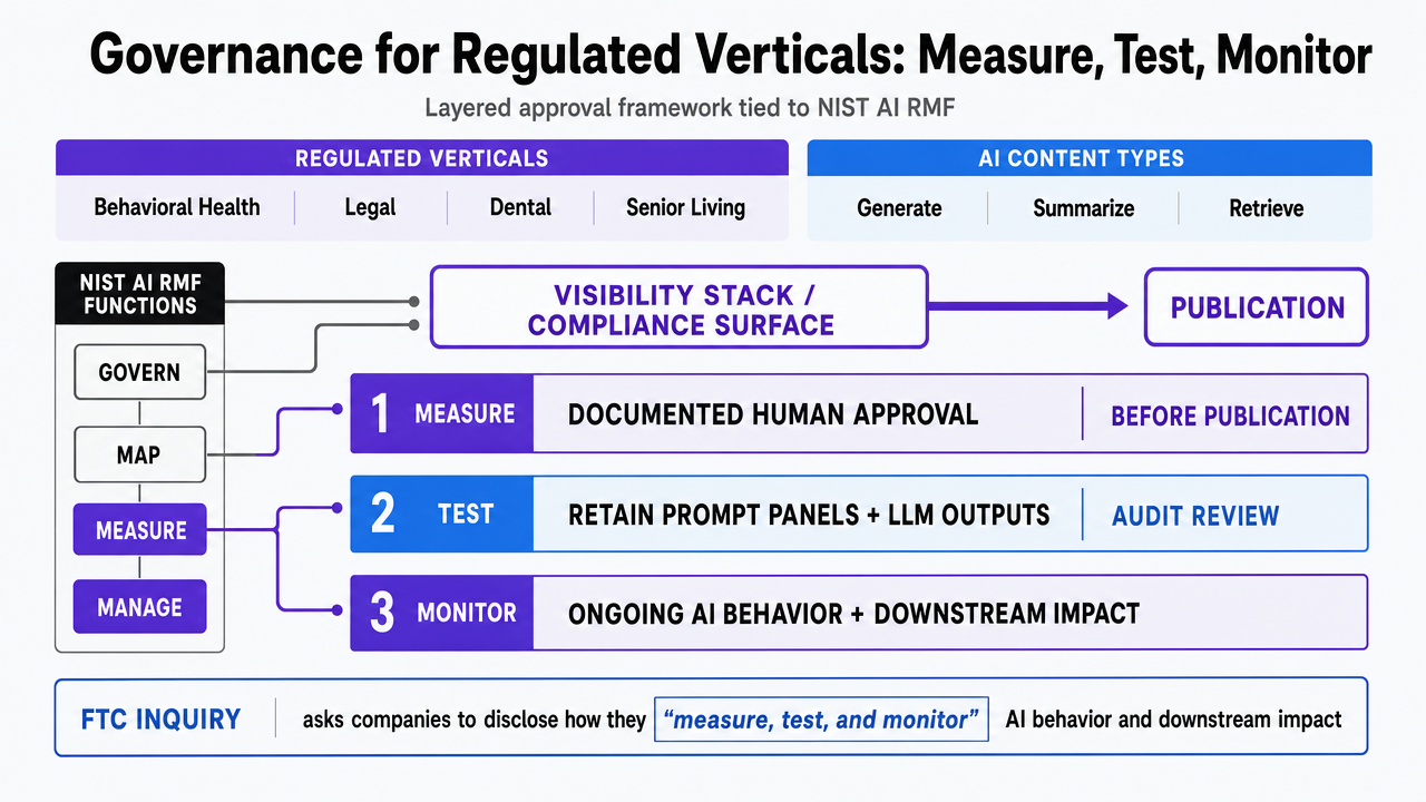 Visualize the three governance controls described in the section as a layered approval framework tied to the NIST AI RMF functions