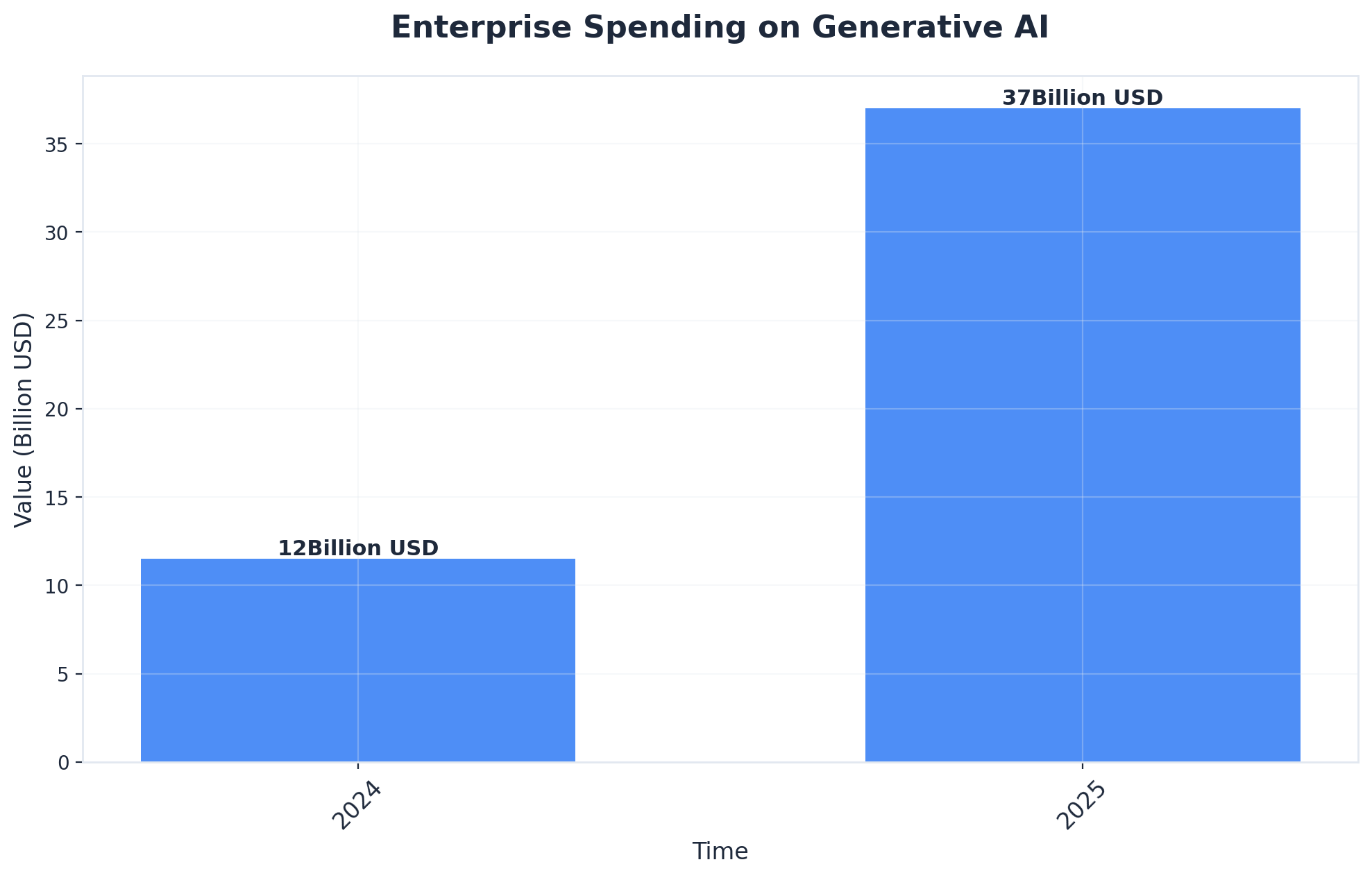 Chart showing Enterprise Spending on Generative AI