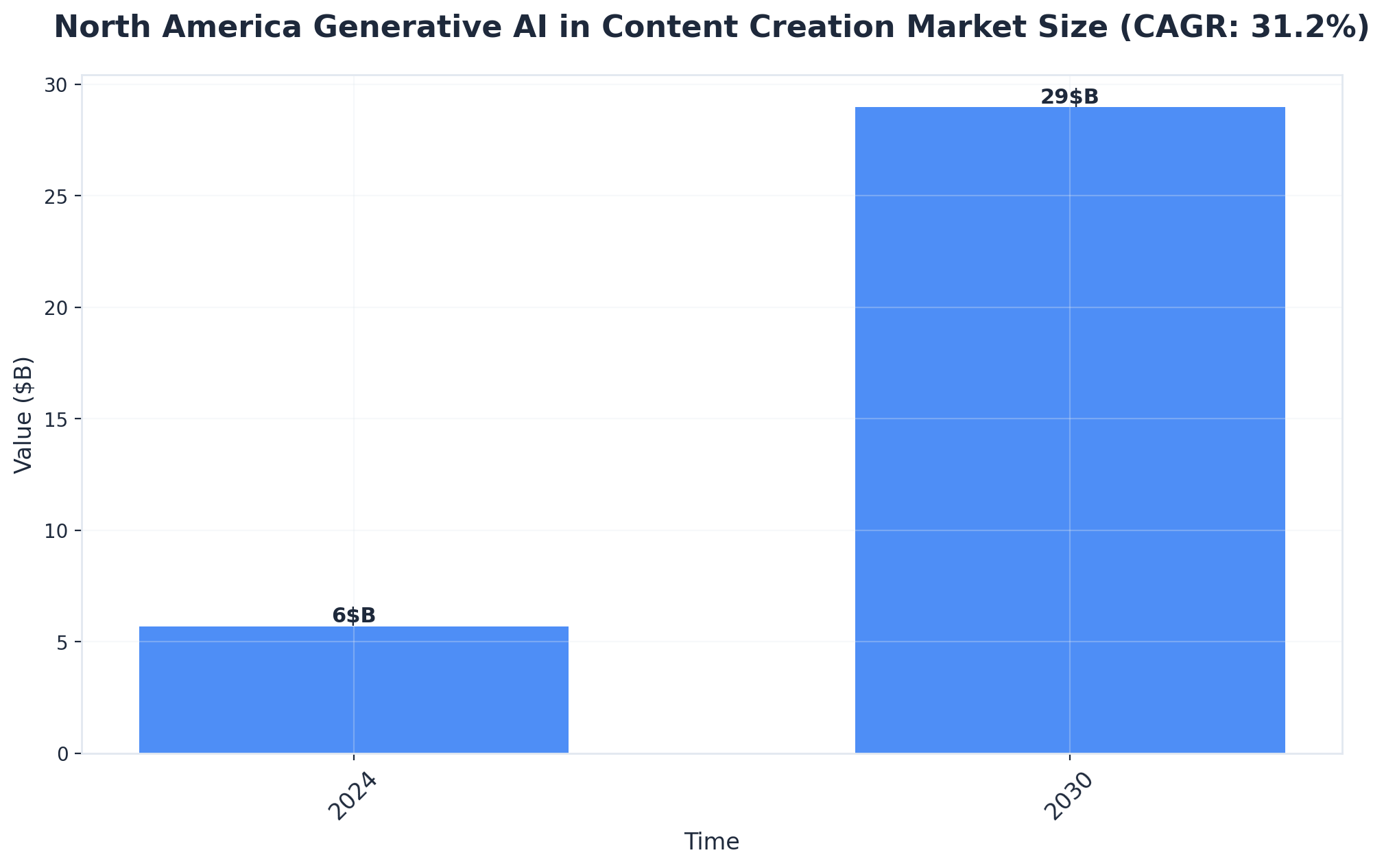 Chart showing North America Generative AI in Content Creation Market Size (CAGR: 31.2%)