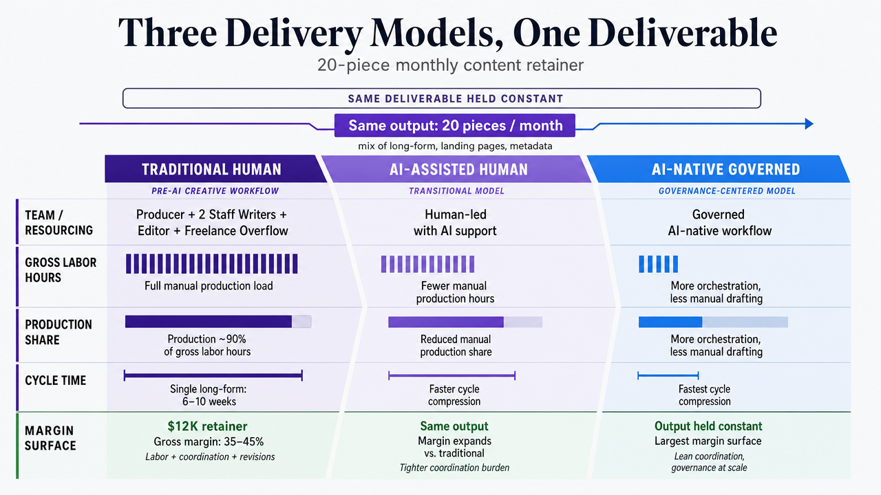 Compare the three delivery models described in the section (Traditional Human, AI-Assisted Human, AI-Native Governed) across the same 20-piece retainer, using McKinsey productivity and cost figures already cited in the prose