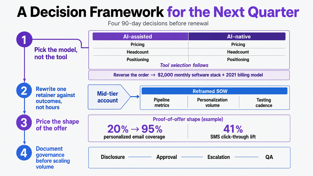 Visualize the four 90-day decisions the section prescribes as a sequenced framework for agency principals