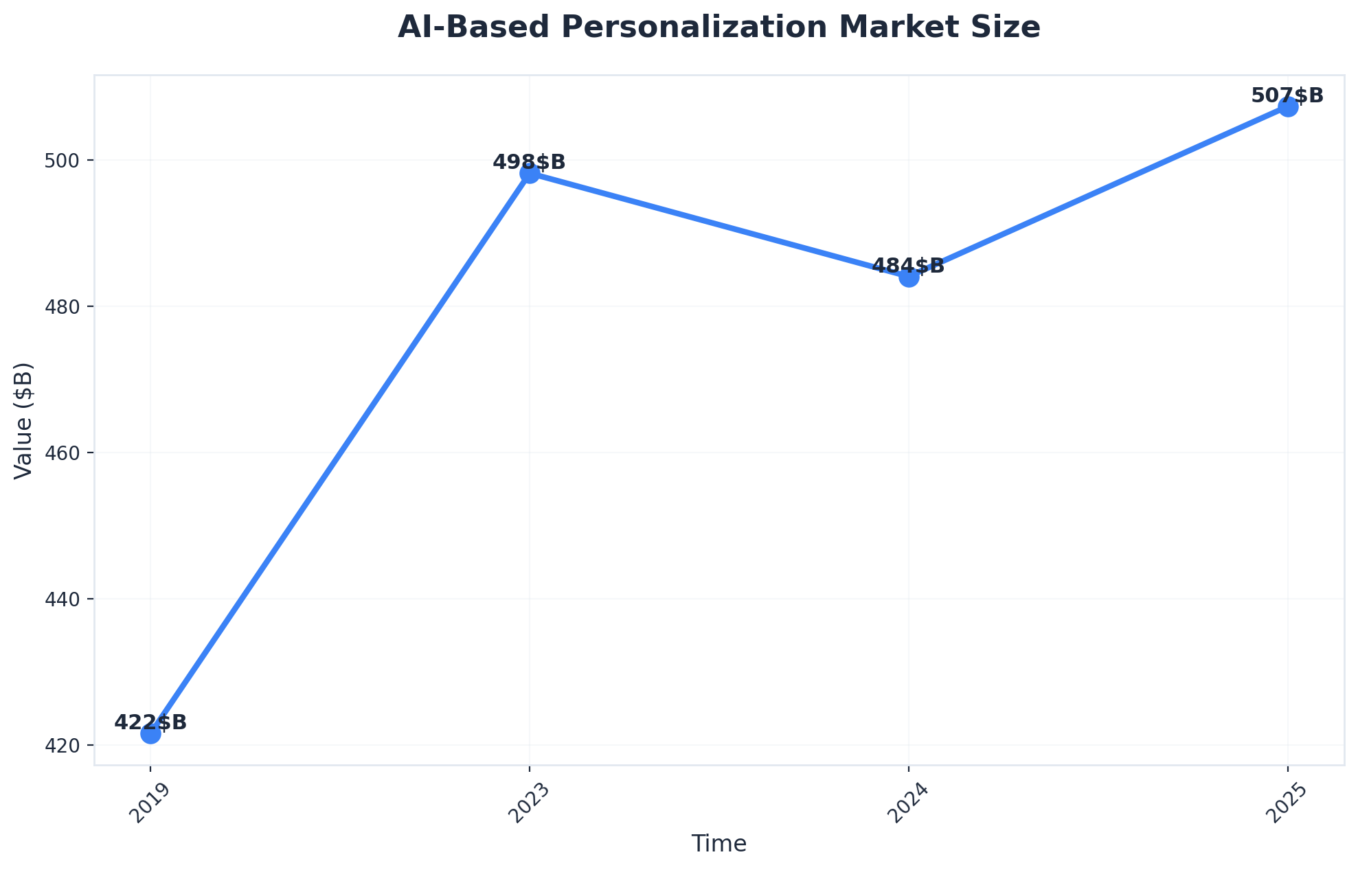 Chart showing AI-Based Personalization Market Size