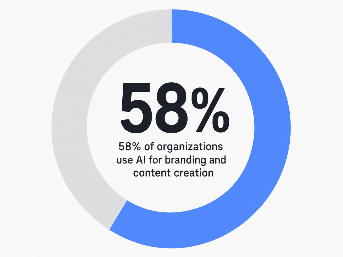 Infographic showing 58% of organizations use AI for branding and content creation: 58%