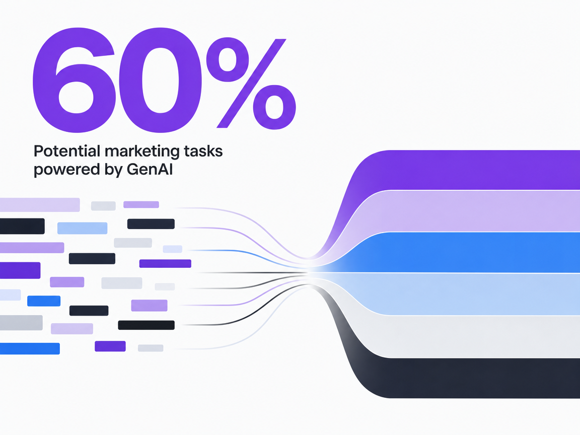 Infographic showing Potential marketing tasks powered by GenAI
