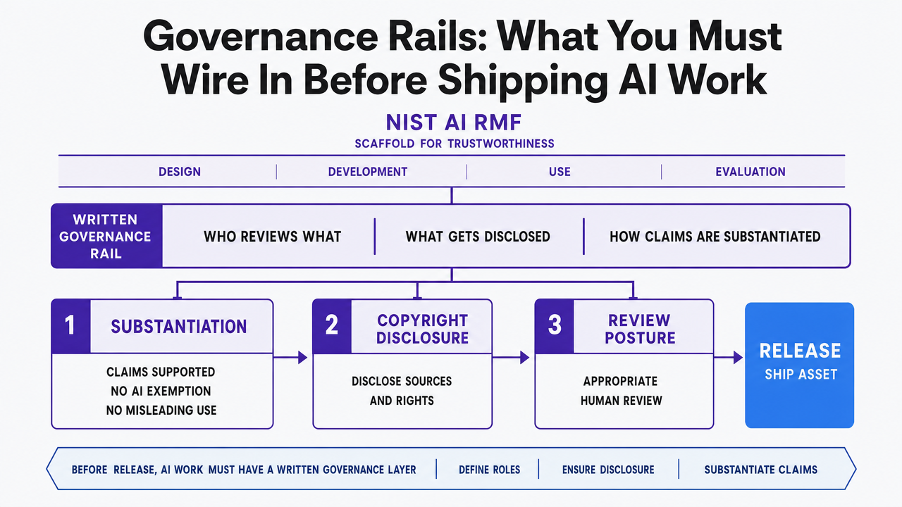 Visualize the three governance obligations (substantiation, copyright disclosure, review posture) as a checklist framework referenced in this section