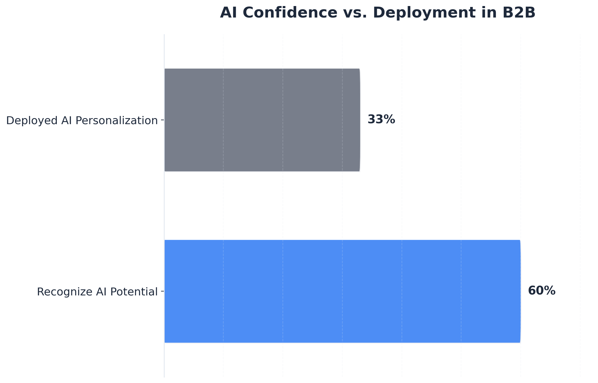 Chart showing AI Confidence vs. Deployment in B2B