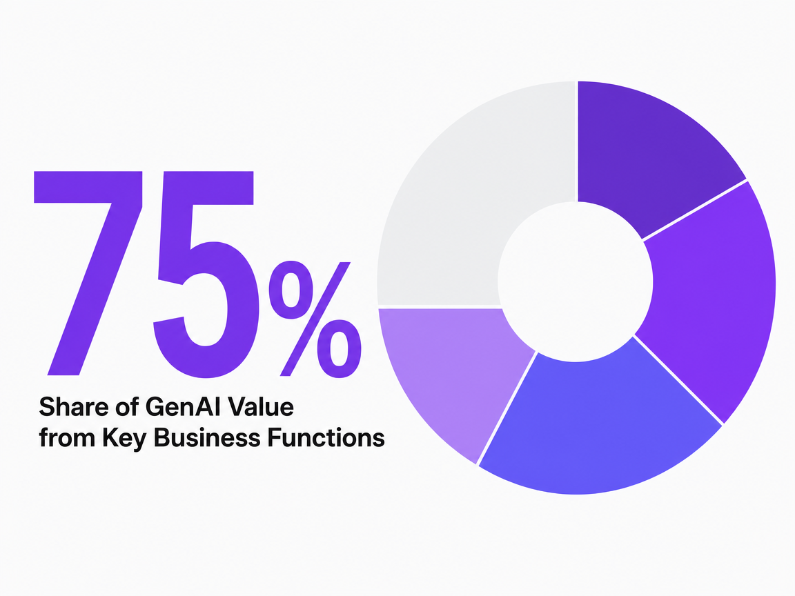 Infographic showing Share of GenAI Value from Key Business Functions
