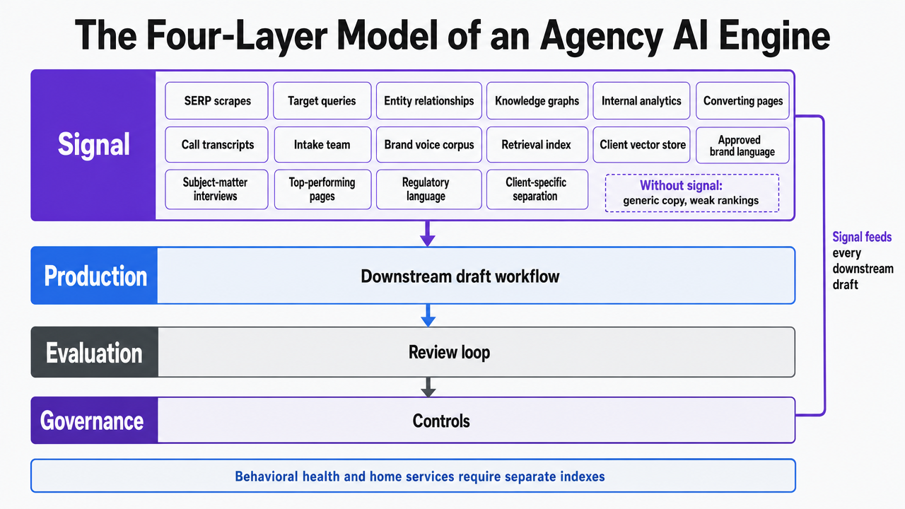 Visualize the four-layer operating model (Signal, Production, Evaluation, Governance) that structures the entire section, giving readers a reference diagram for the workflow