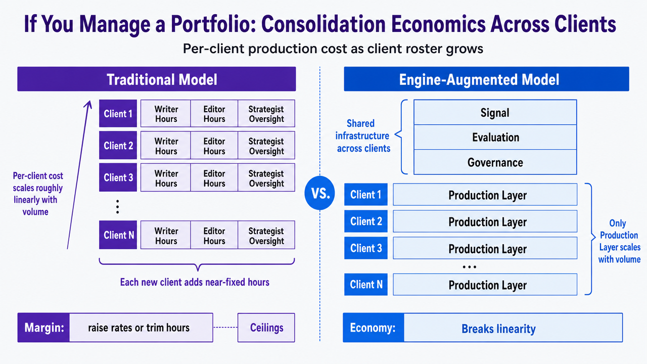 Visualize the comparison table in the section showing how per-article cost components shift between traditional and engine-augmented models