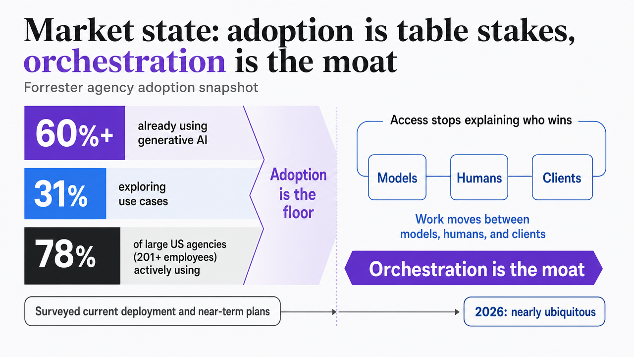 Visualize the Forrester adoption figures cited in the section prose to anchor the 'adoption is table stakes' argument
