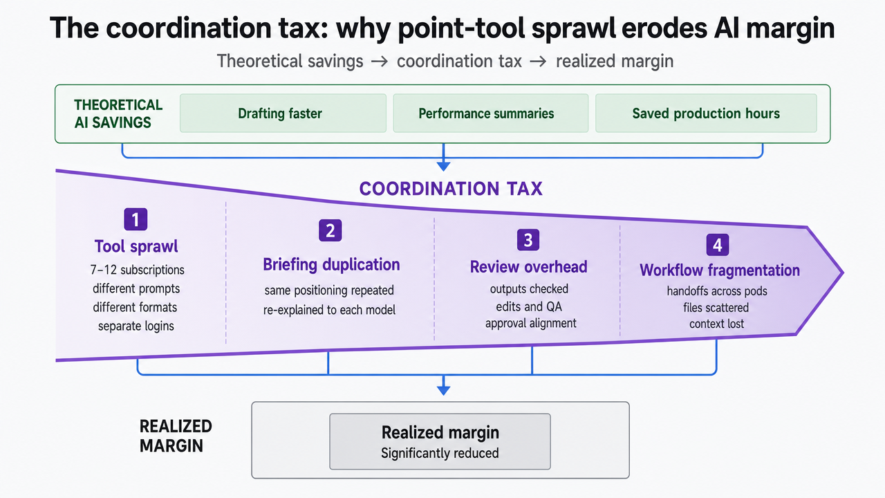 Illustrate the four coordination tax categories named in the section prose