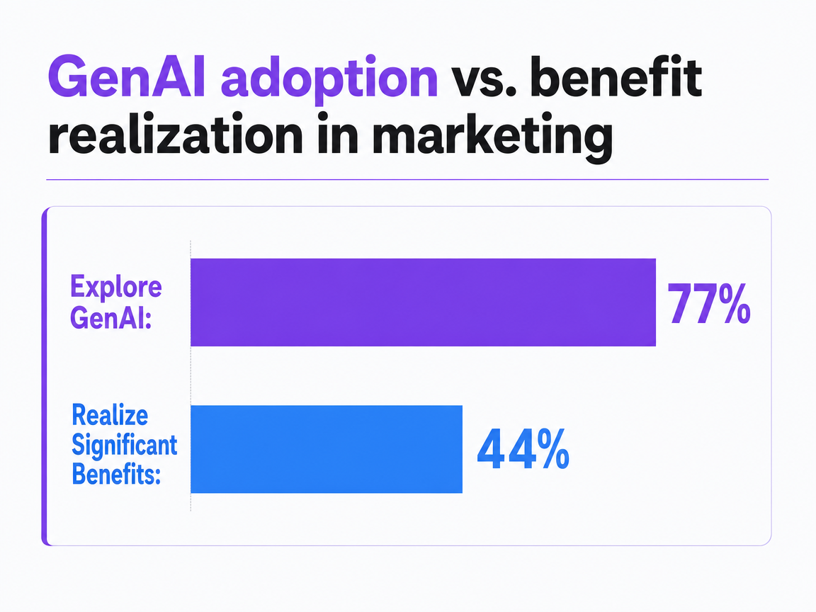 Chart showing GenAI adoption vs. benefit realization in marketing