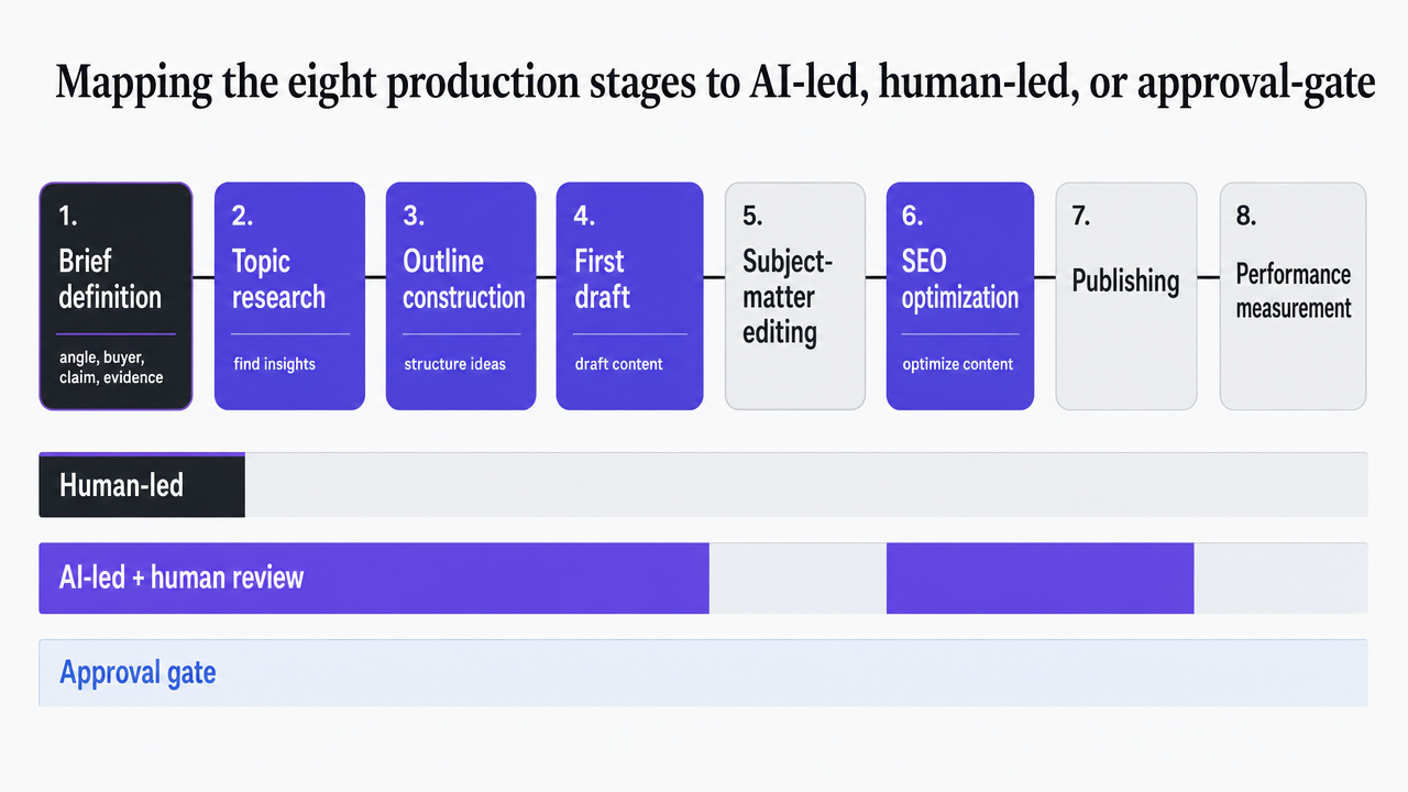 Visualize the eight-stage content production workflow with clear ownership assignments (AI-led, human-led, approval gate), directly supporting the section's operational framework