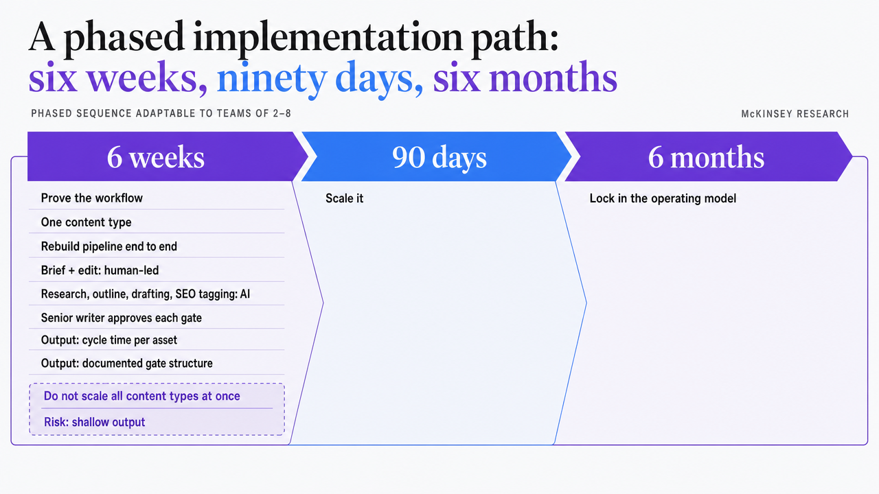 Visualize the three-milestone phased rollout (6 weeks, 90 days, 6 months) with the specific deliverables at each stage cited from McKinsey research
