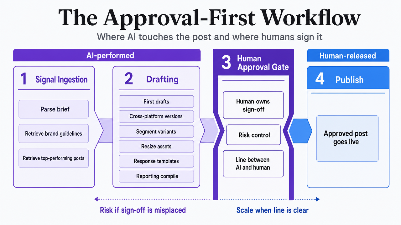 Visualize the four-stage AI-plus-human production workflow described in this section: signal ingestion, drafting, human approval gate, and publish
