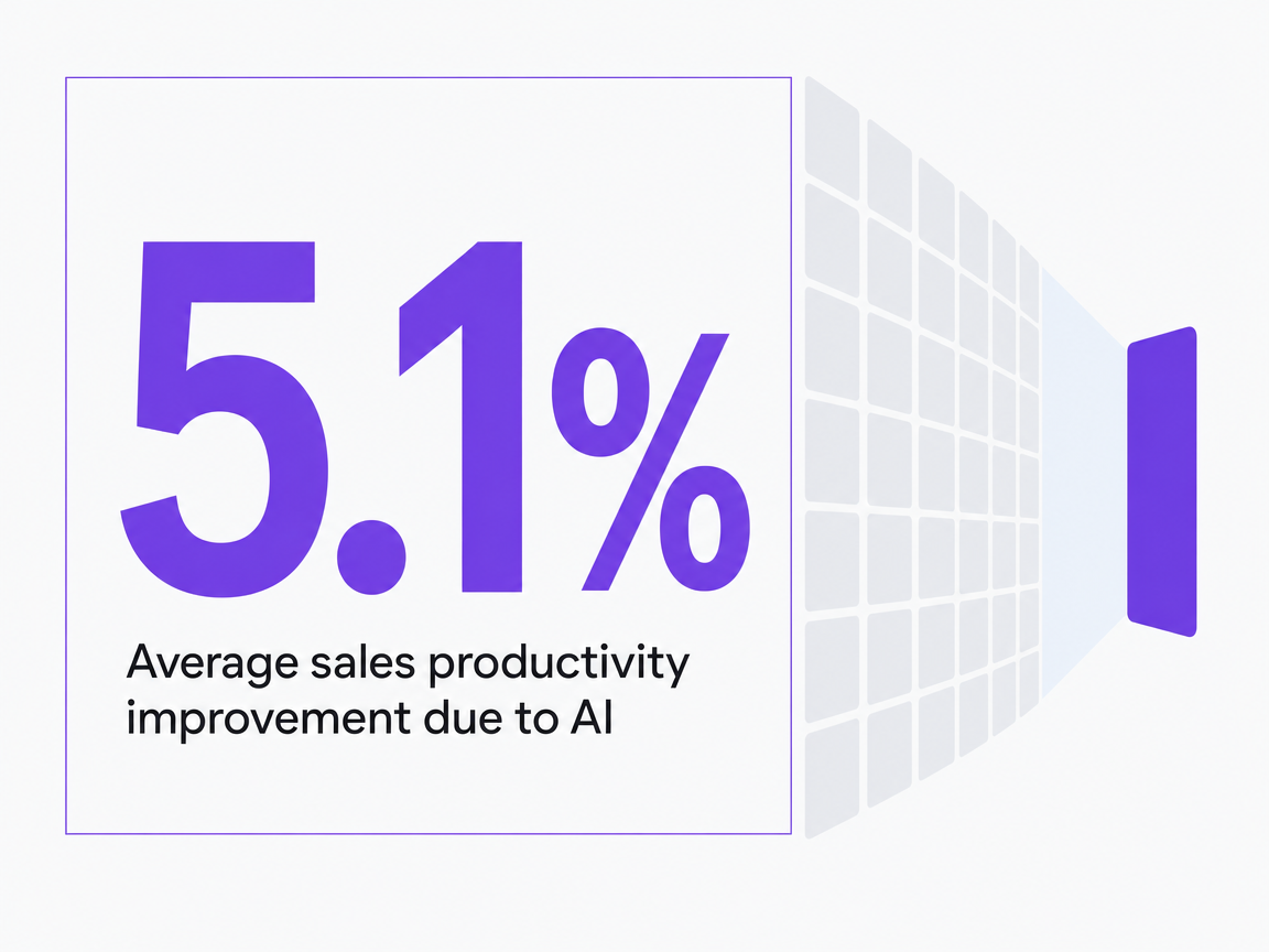 Infographic showing Average sales productivity improvement due to AI