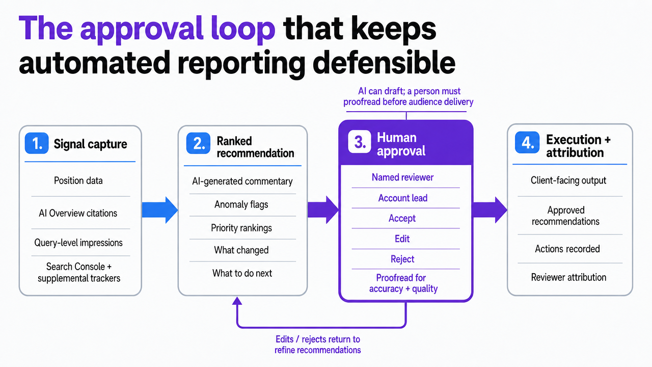 Diagram the four-step human-in-the-loop workflow described in the section, showing how AI-generated rank tracking outputs pass through named human review before reaching clients