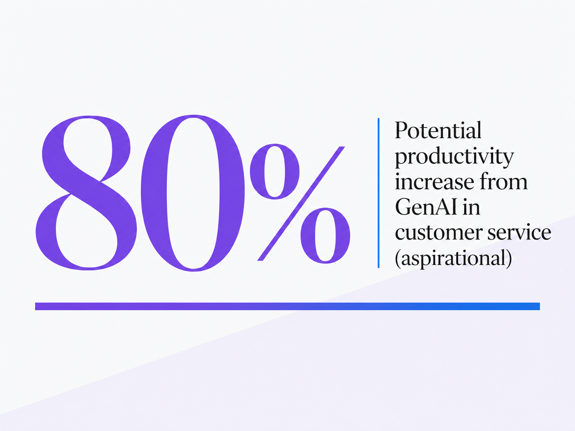 Infographic showing Potential productivity increase from GenAI in customer service (aspirational)