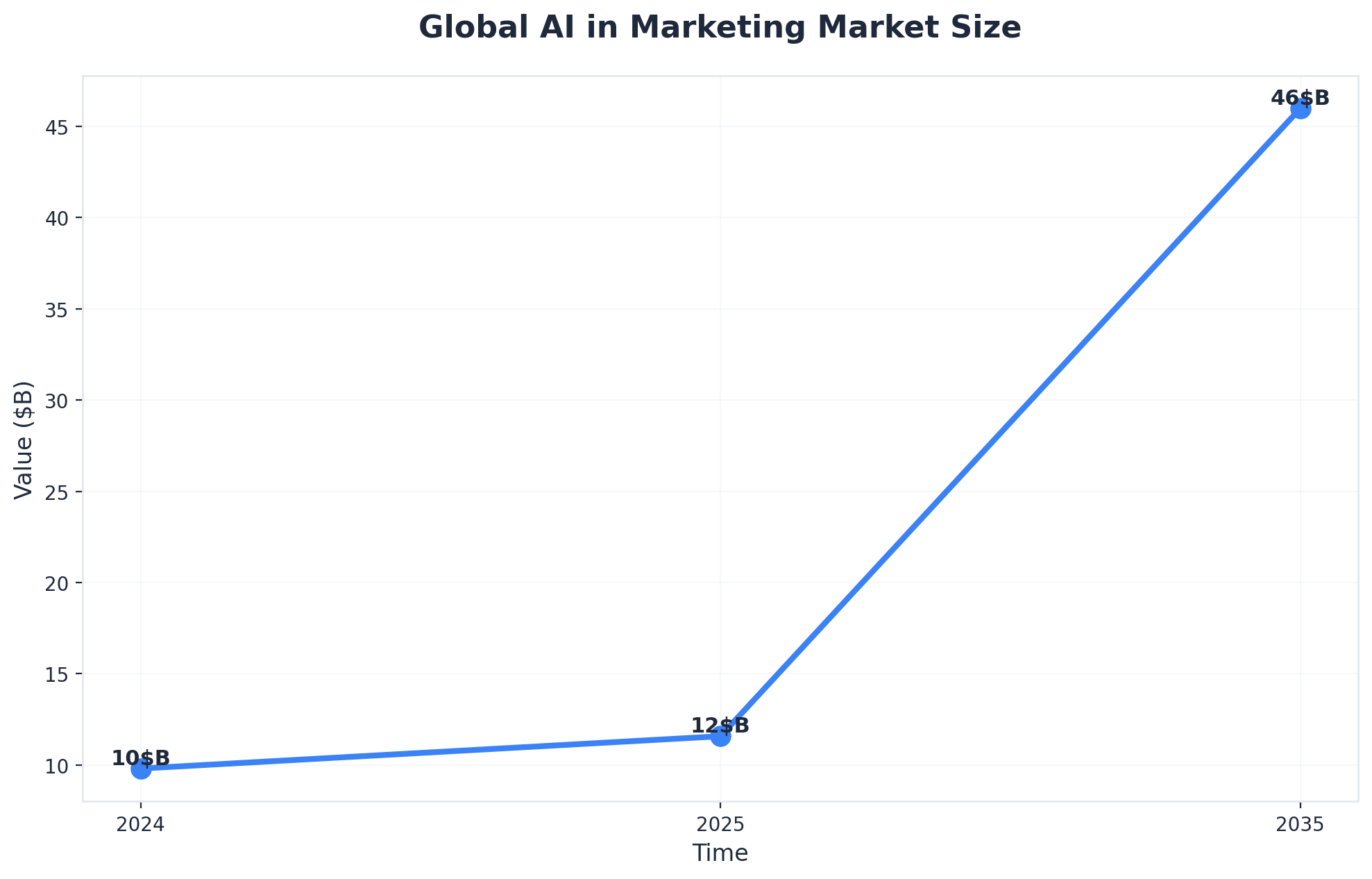 Chart showing Global AI in Marketing Market Size