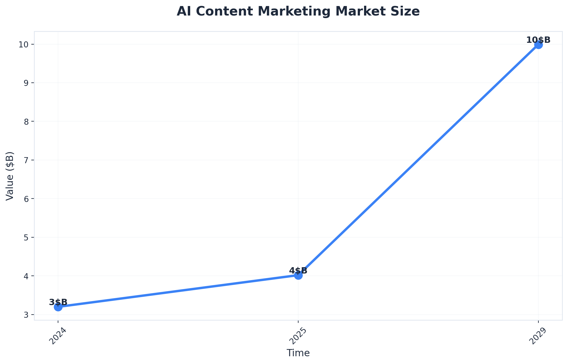 Chart showing AI Content Marketing Market Size
