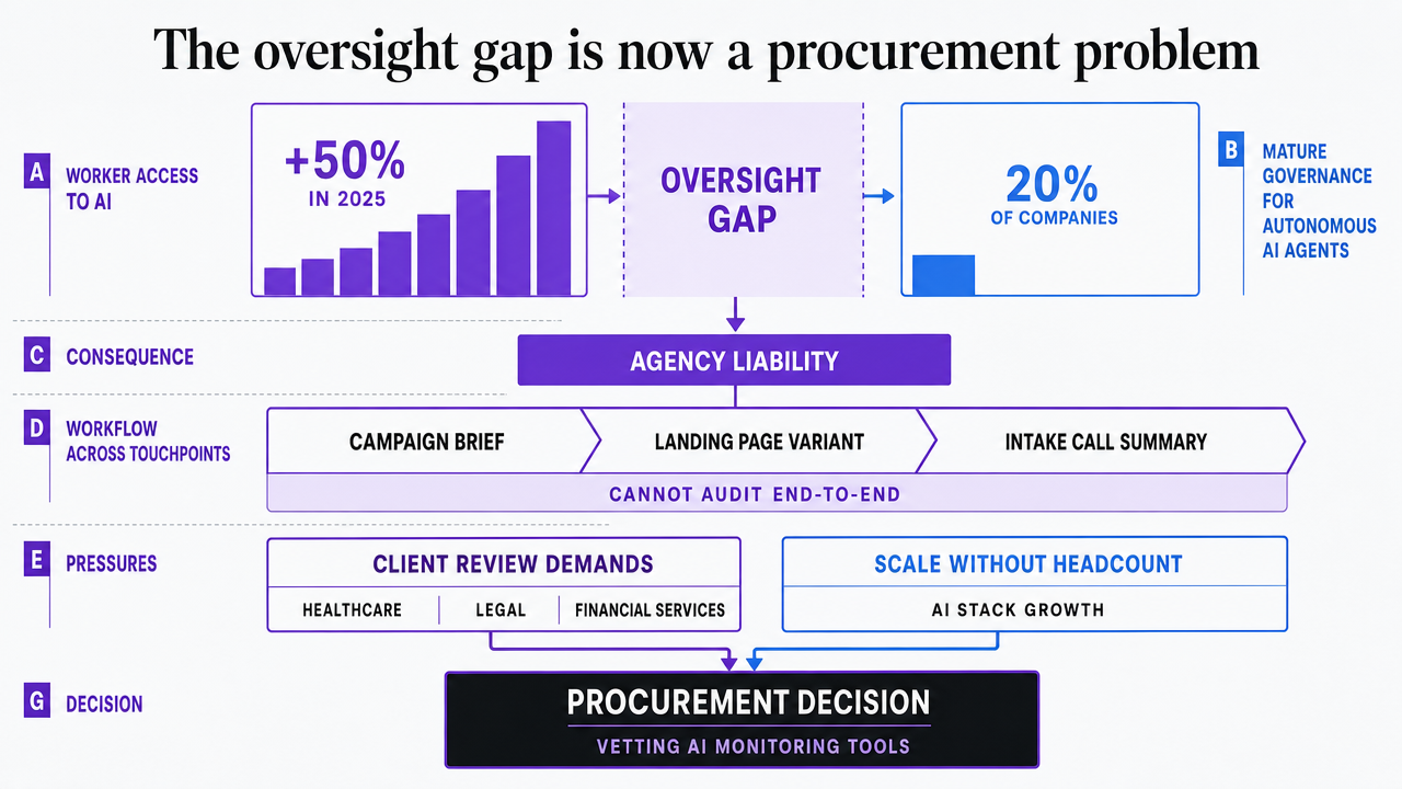 Visualize the governance gap cited in the opening: 50% rise in worker access to AI in 2025 versus only 20% of companies with mature governance for autonomous AI agents, directly supporting the section's core argument