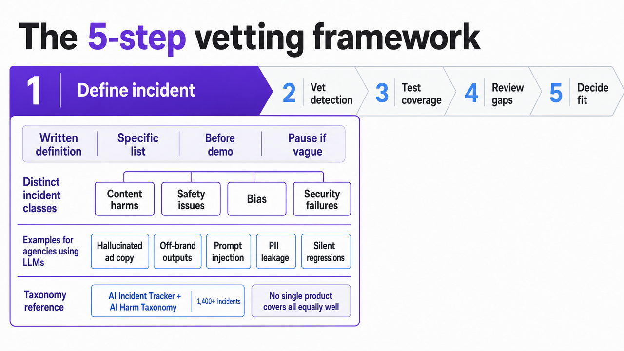 Process infographic visualizing the five-step vetting workflow that structures the entire section, giving readers a scannable overview of the framework