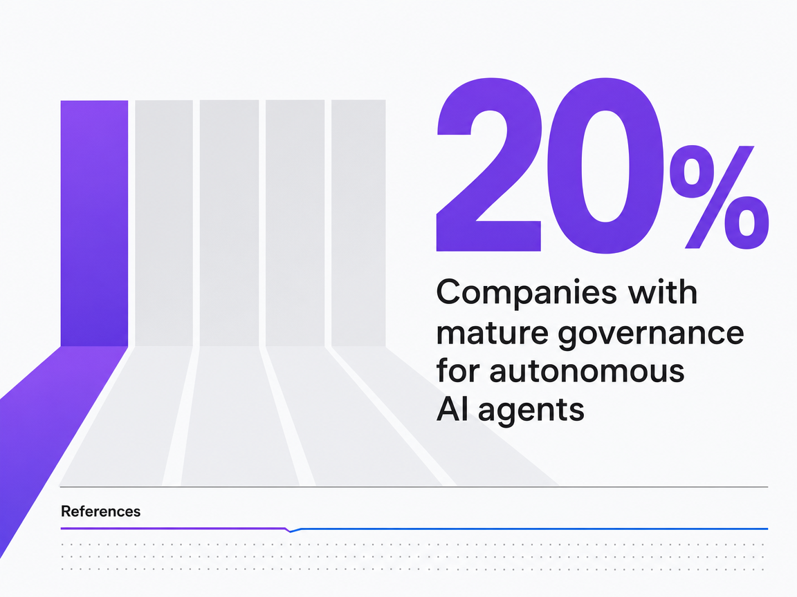 Infographic showing Companies with mature governance for autonomous AI agents