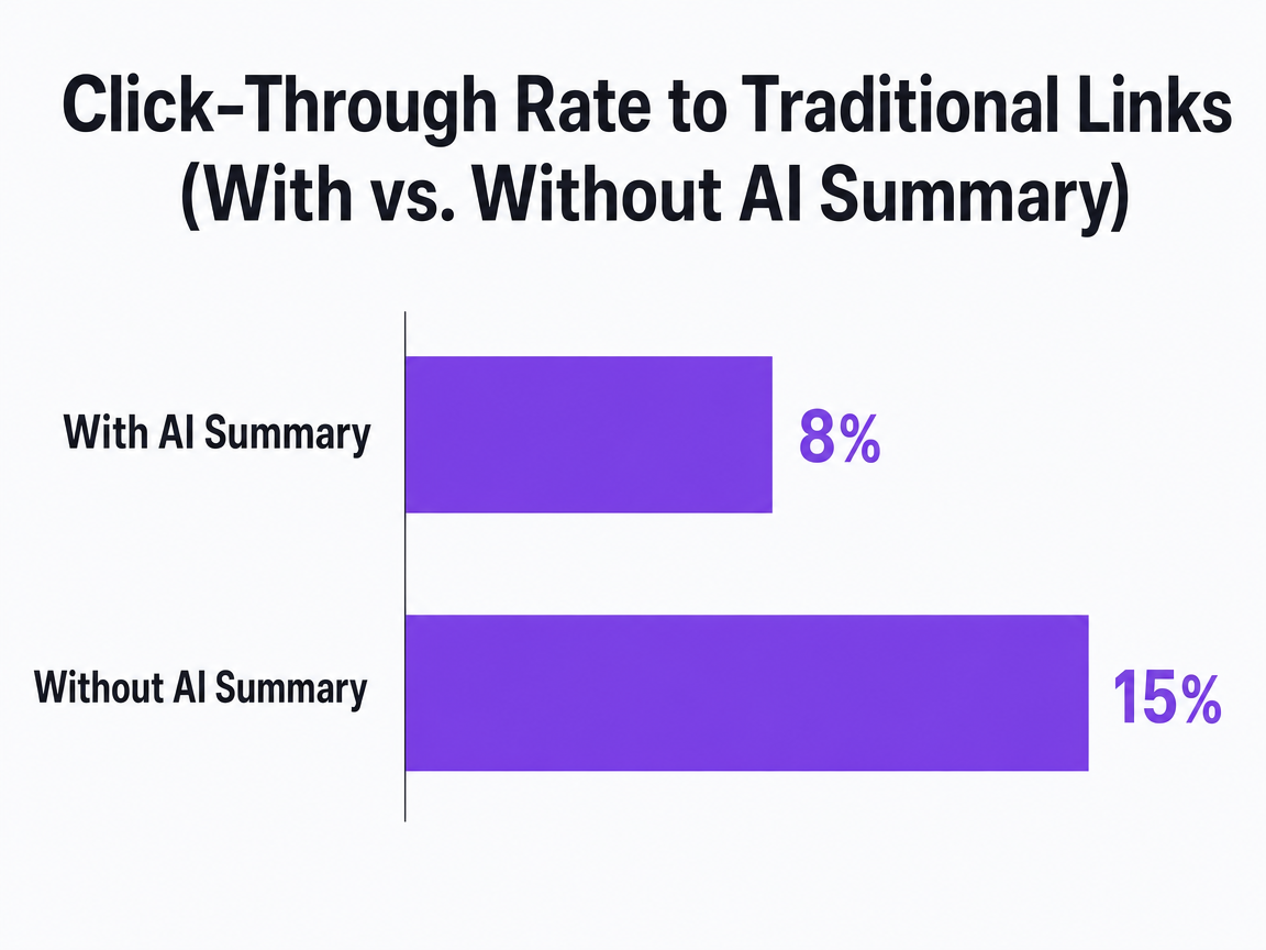 Chart showing Click-Through Rate to Traditional Links (With vs. Without AI Summary)