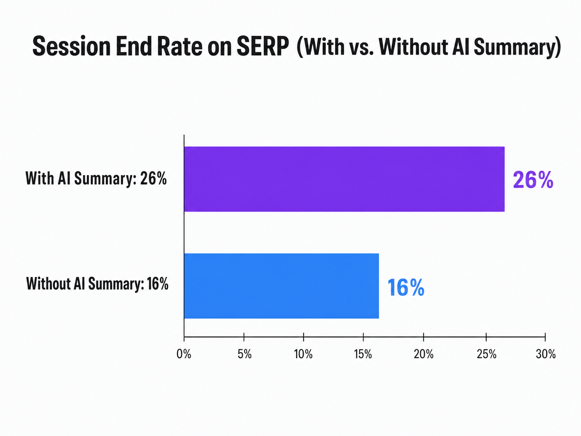 Chart showing Session End Rate on SERP (With vs. Without AI Summary)