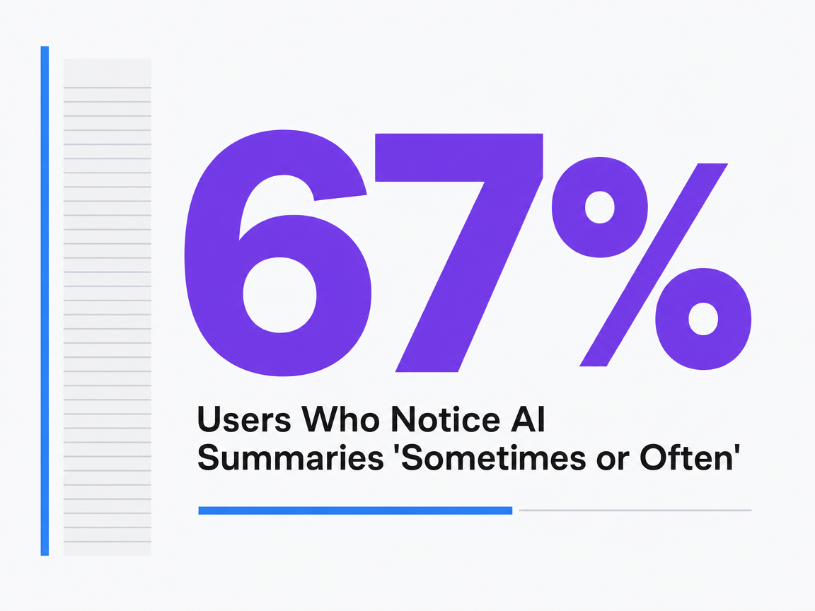 Infographic showing Users Who Notice AI Summaries 'Sometimes or Often'