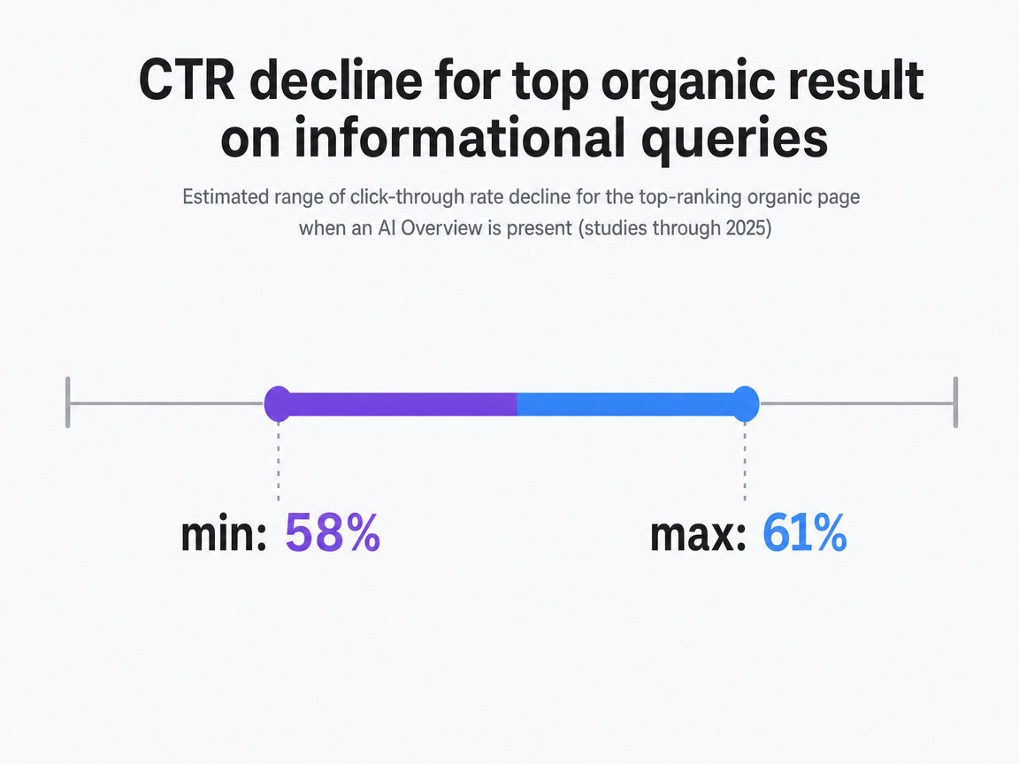 Chart showing CTR decline for top organic result on informational queries
