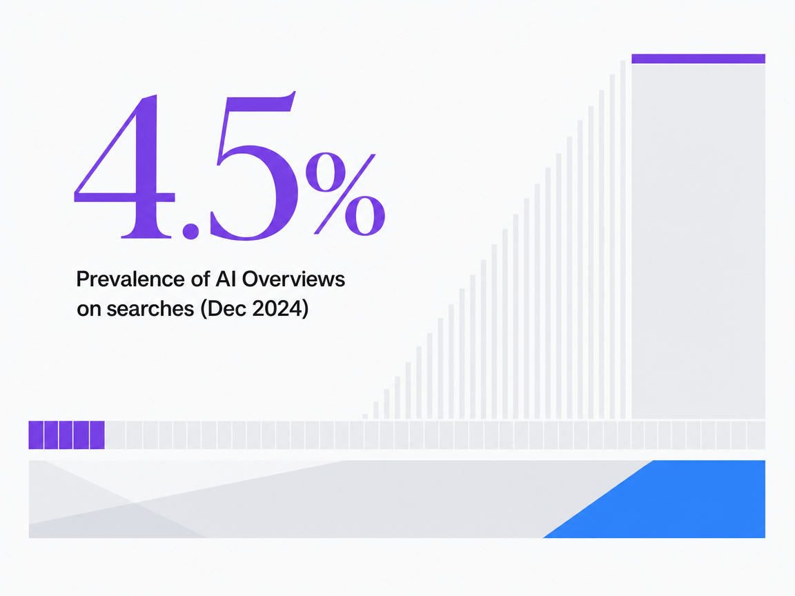 Infographic showing Prevalence of AI Overviews on searches (Dec 2024)