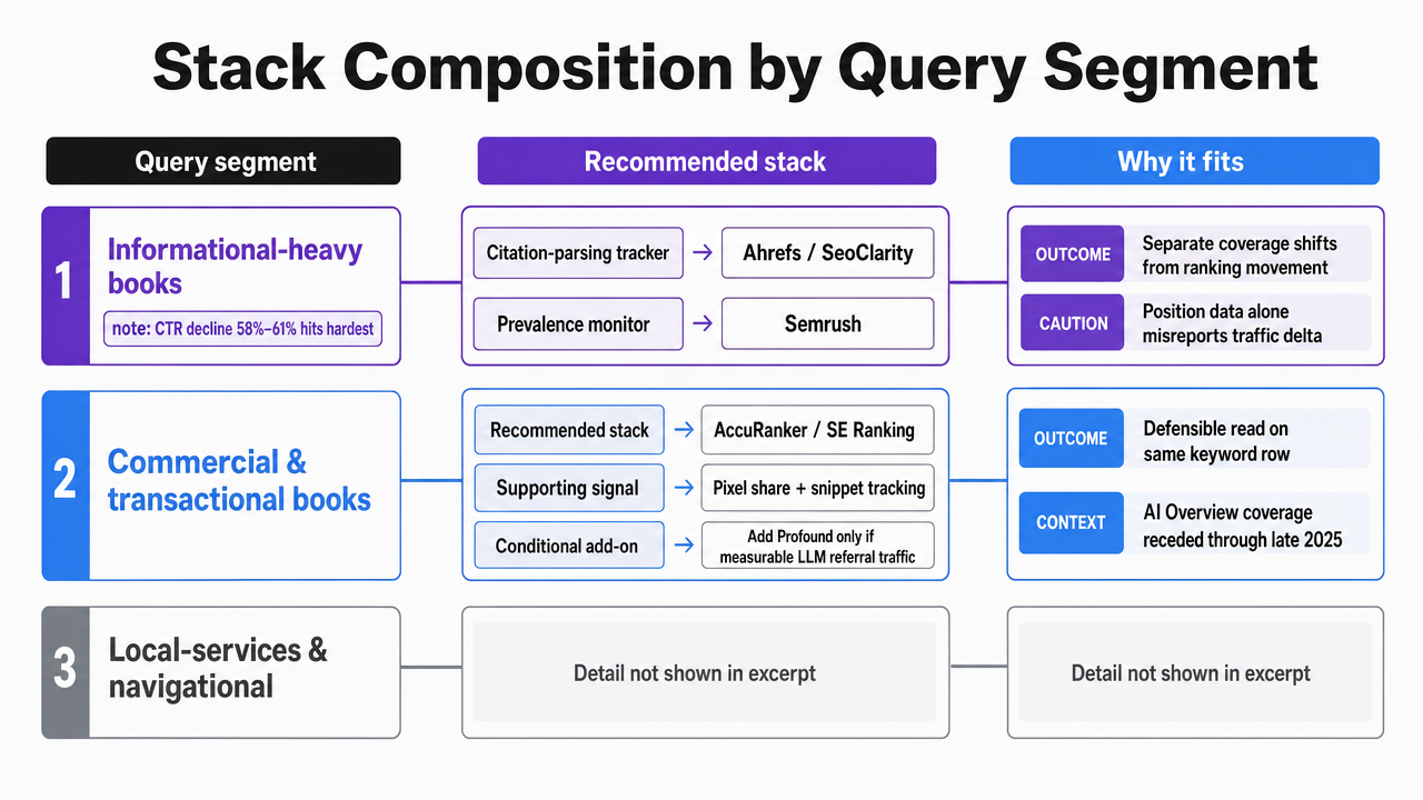 Comparison infographic mapping query segments to recommended tool stack composition, directly supporting the section's framework